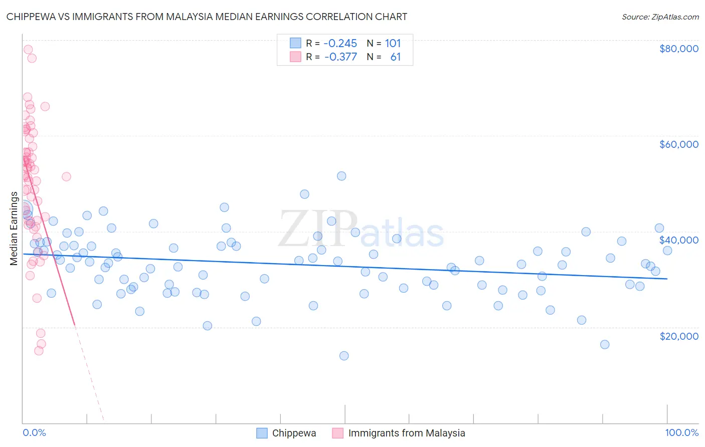 Chippewa vs Immigrants from Malaysia Median Earnings