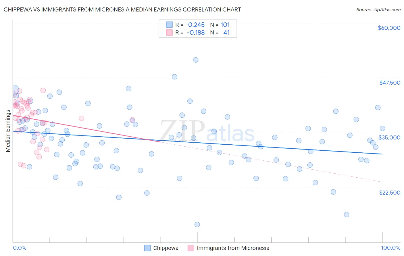 Chippewa vs Immigrants from Micronesia Median Earnings