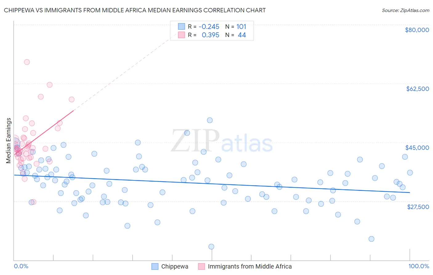 Chippewa vs Immigrants from Middle Africa Median Earnings