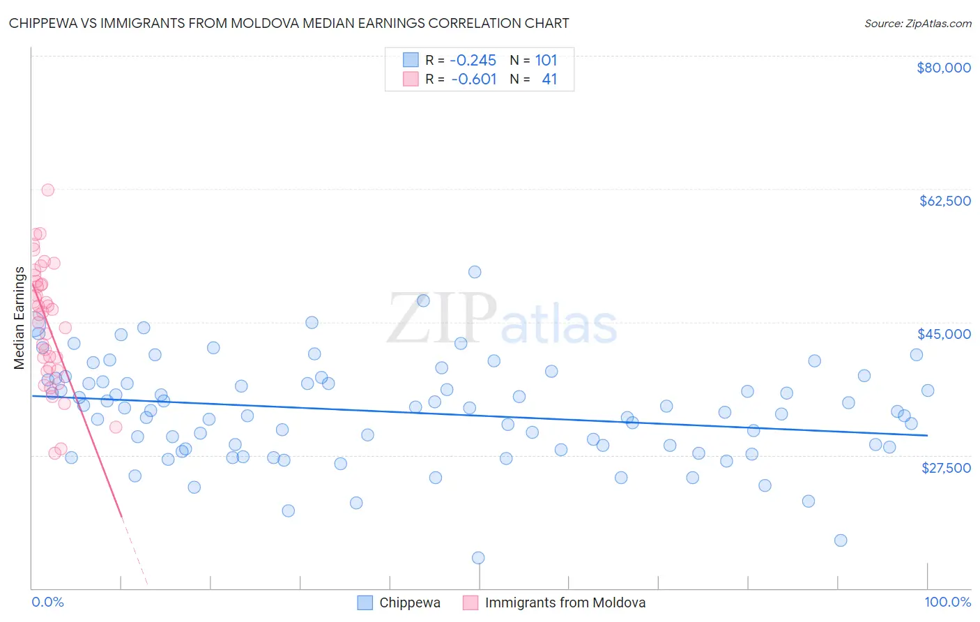 Chippewa vs Immigrants from Moldova Median Earnings