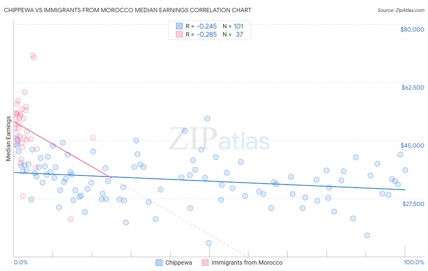 Chippewa vs Immigrants from Morocco Median Earnings