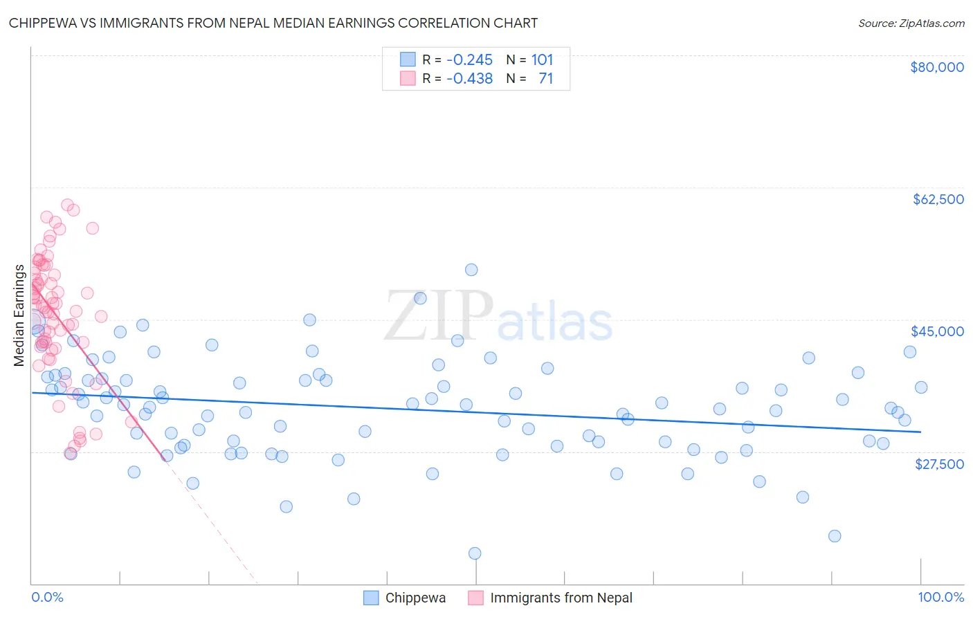 Chippewa vs Immigrants from Nepal Median Earnings