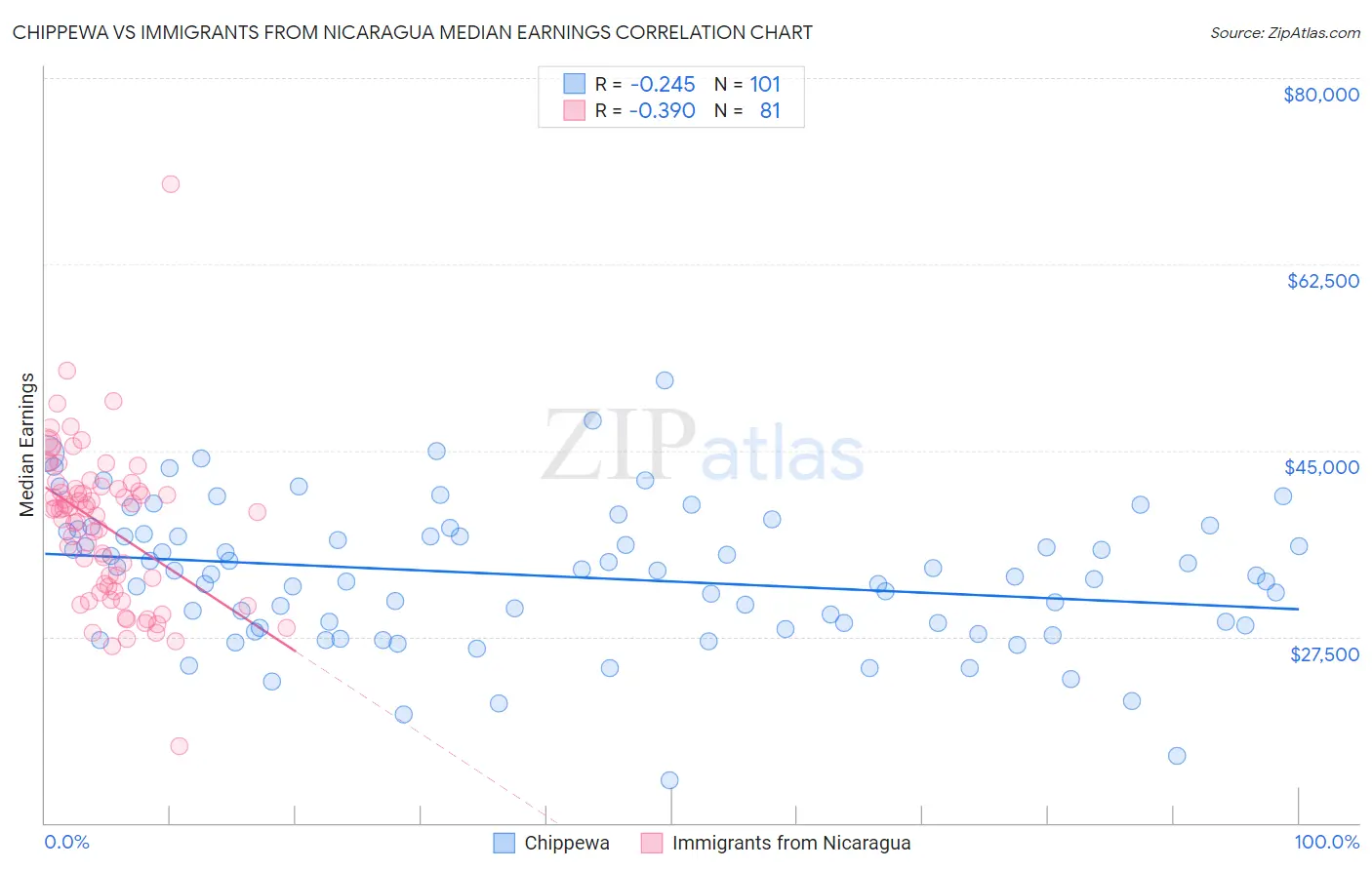 Chippewa vs Immigrants from Nicaragua Median Earnings