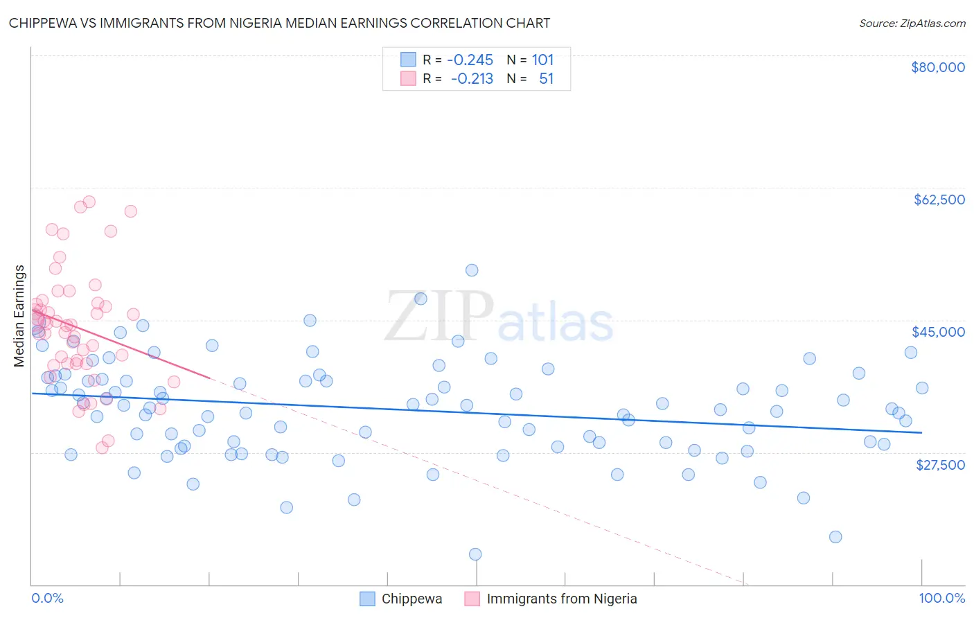 Chippewa vs Immigrants from Nigeria Median Earnings