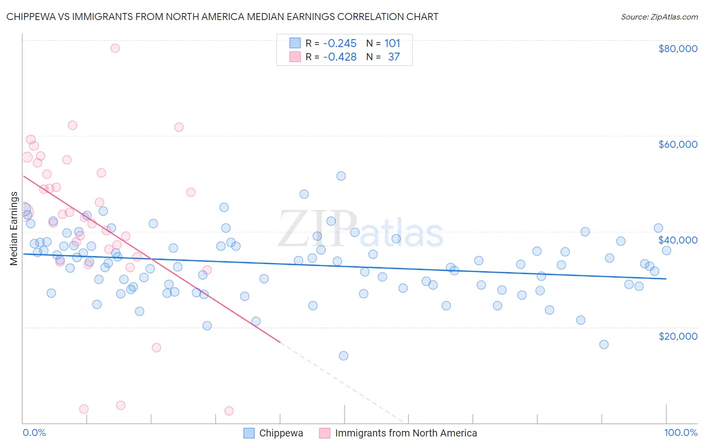 Chippewa vs Immigrants from North America Median Earnings