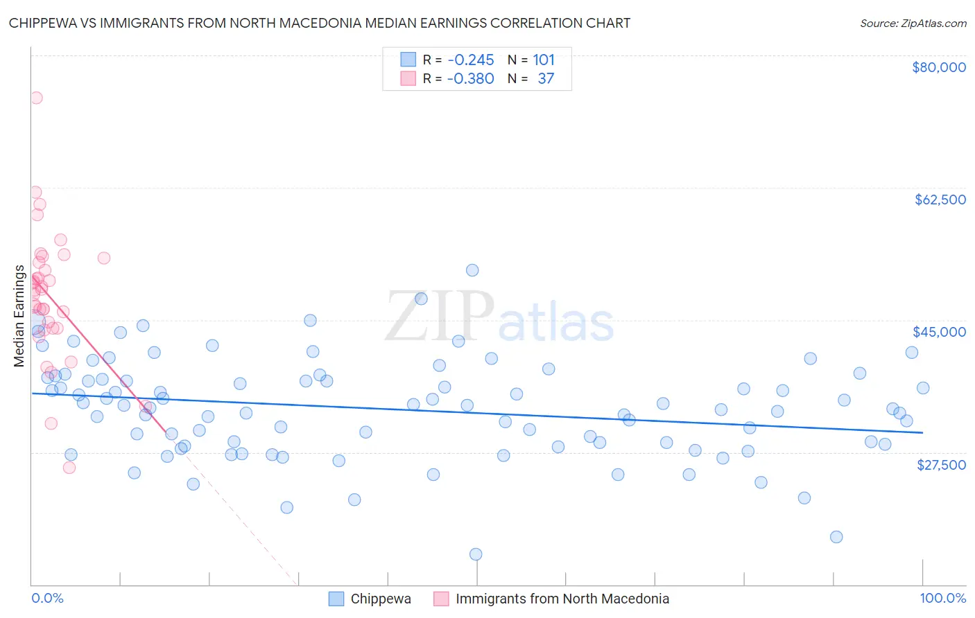 Chippewa vs Immigrants from North Macedonia Median Earnings