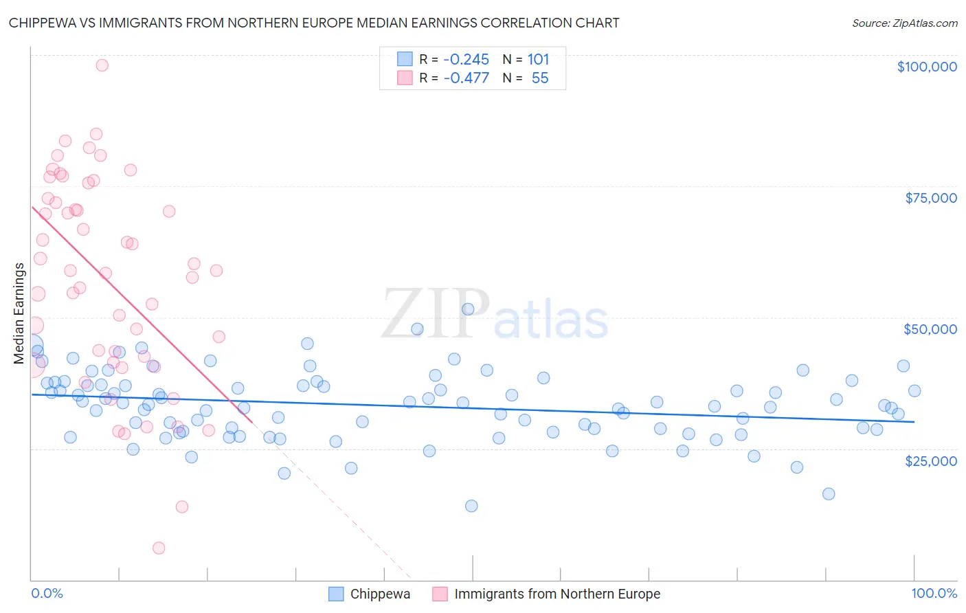 Chippewa vs Immigrants from Northern Europe Median Earnings
