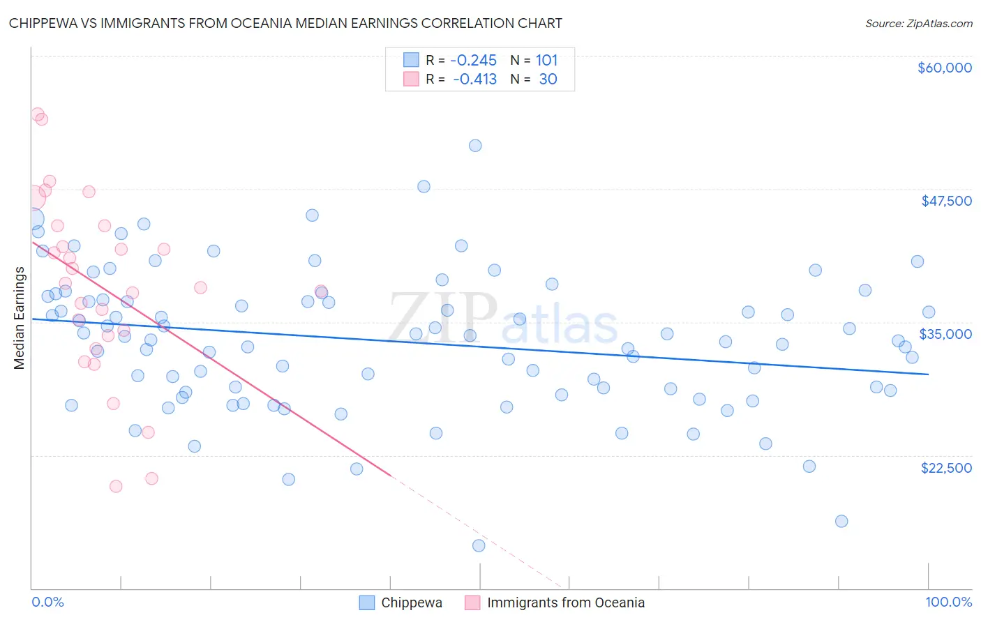 Chippewa vs Immigrants from Oceania Median Earnings