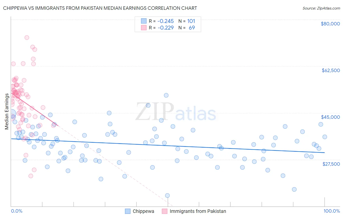 Chippewa vs Immigrants from Pakistan Median Earnings