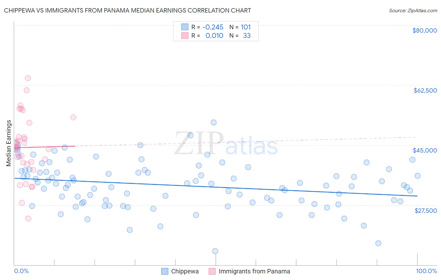 Chippewa vs Immigrants from Panama Median Earnings