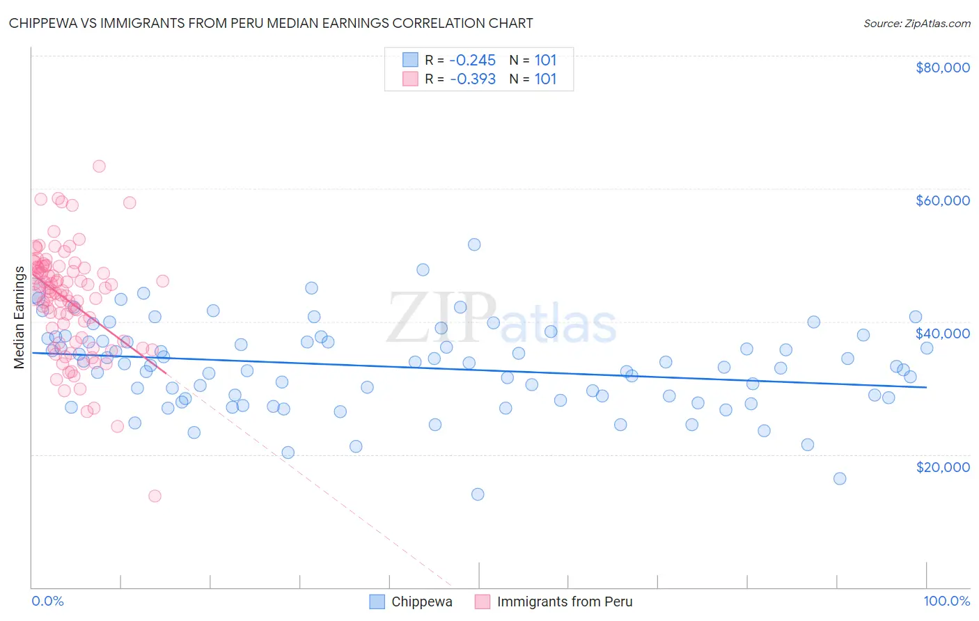 Chippewa vs Immigrants from Peru Median Earnings