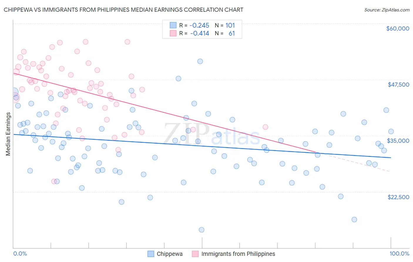 Chippewa vs Immigrants from Philippines Median Earnings