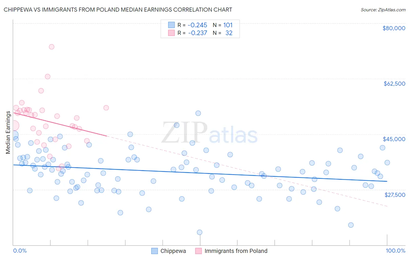 Chippewa vs Immigrants from Poland Median Earnings