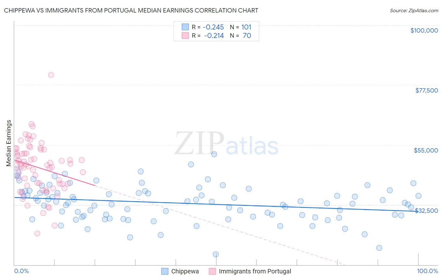 Chippewa vs Immigrants from Portugal Median Earnings