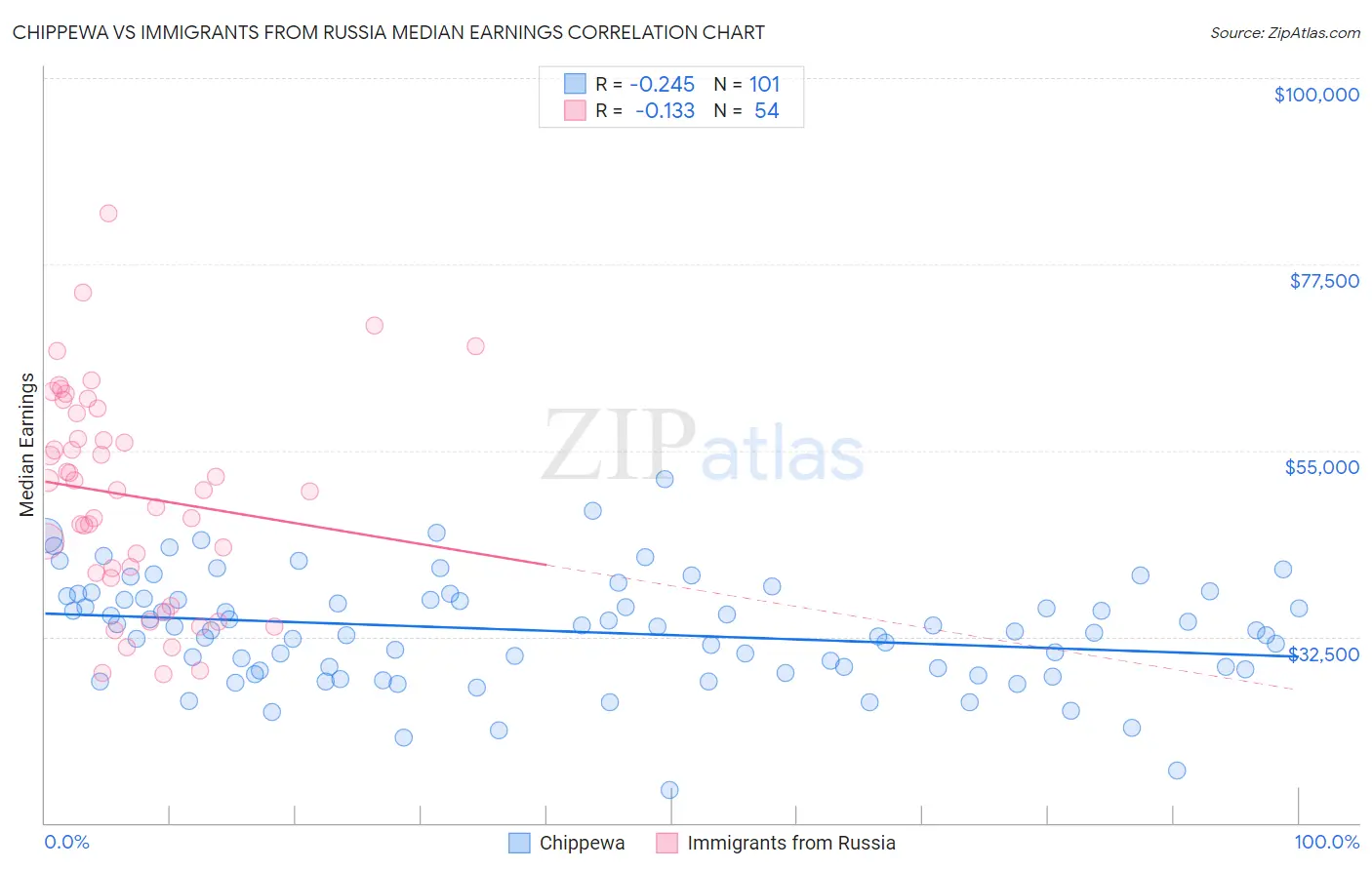 Chippewa vs Immigrants from Russia Median Earnings