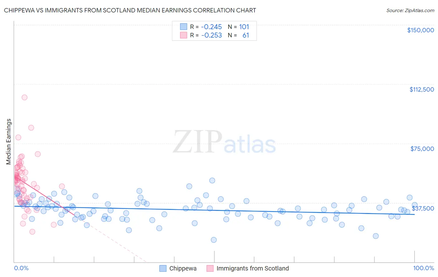 Chippewa vs Immigrants from Scotland Median Earnings