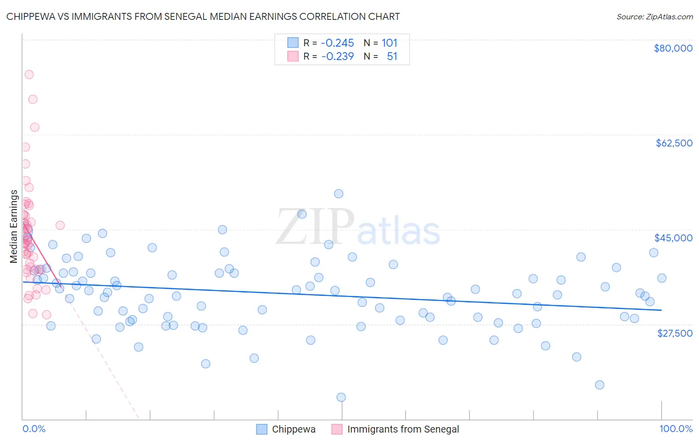 Chippewa vs Immigrants from Senegal Median Earnings