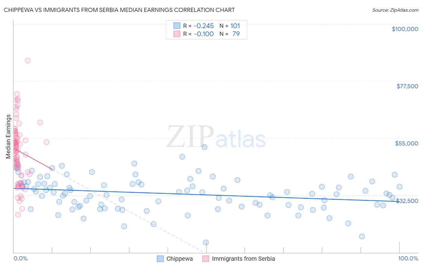 Chippewa vs Immigrants from Serbia Median Earnings