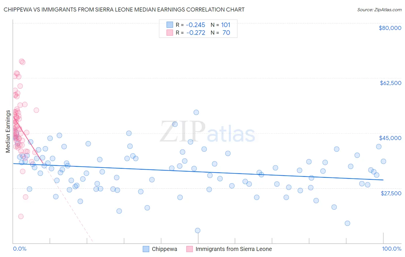 Chippewa vs Immigrants from Sierra Leone Median Earnings