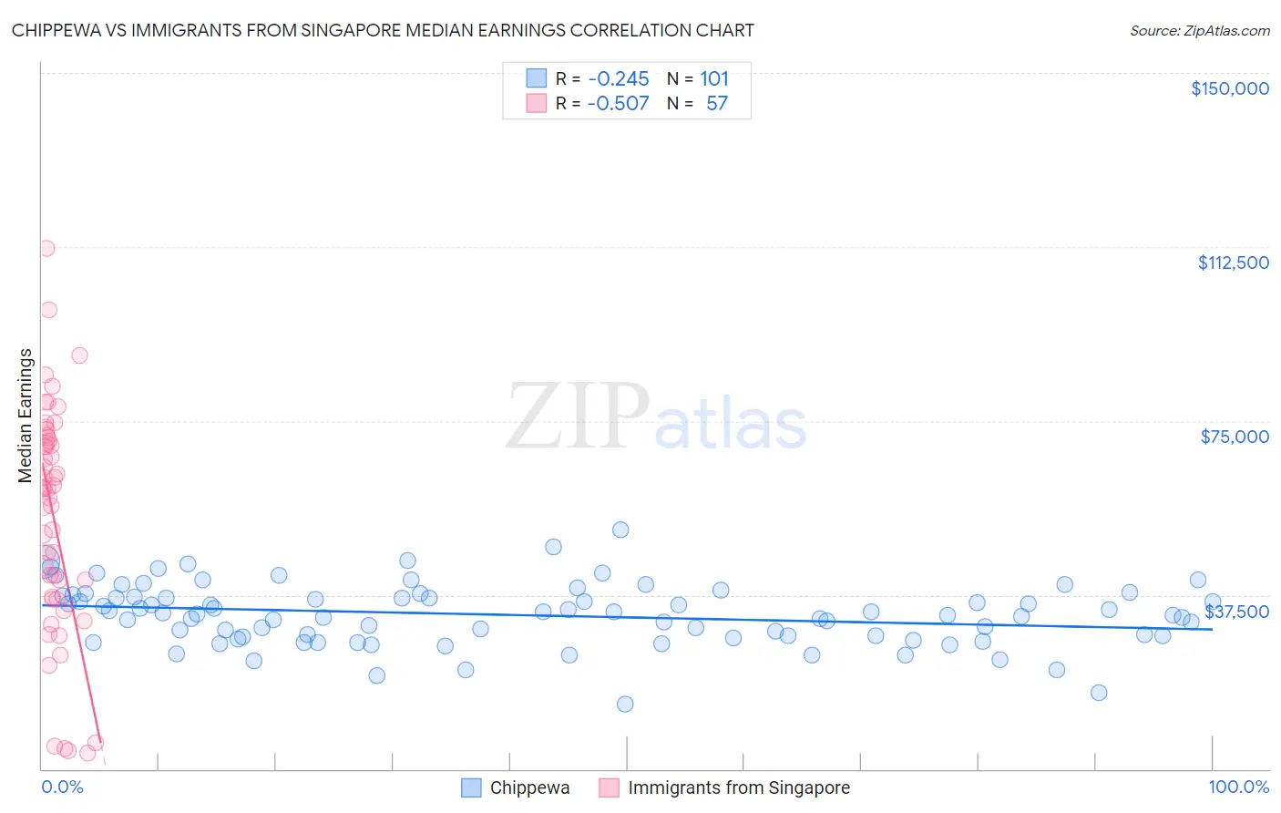 Chippewa vs Immigrants from Singapore Median Earnings