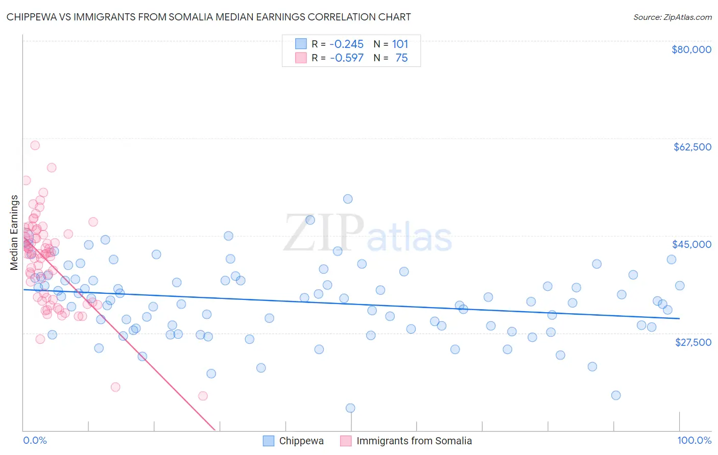 Chippewa vs Immigrants from Somalia Median Earnings