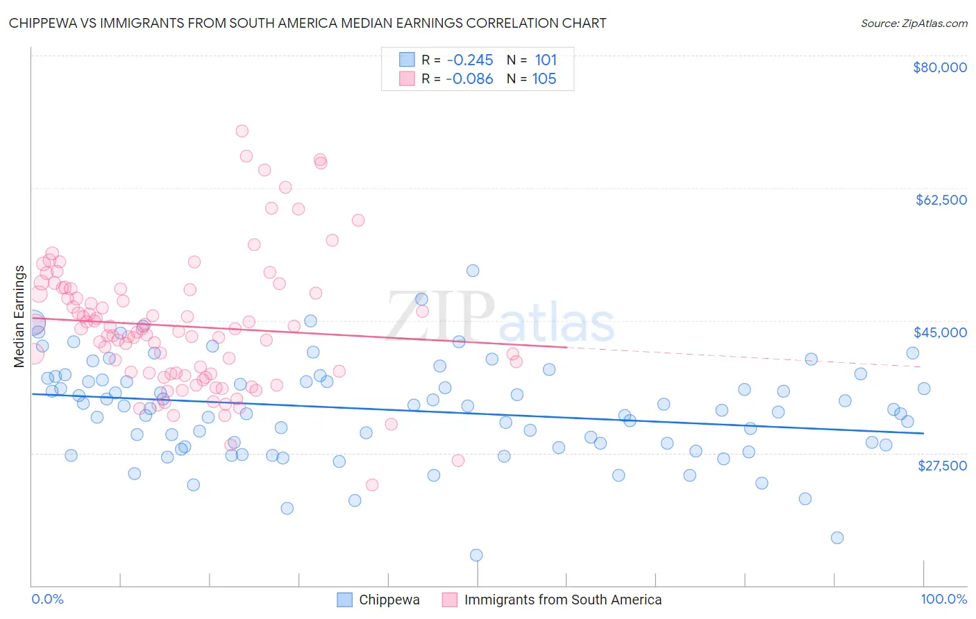 Chippewa vs Immigrants from South America Median Earnings