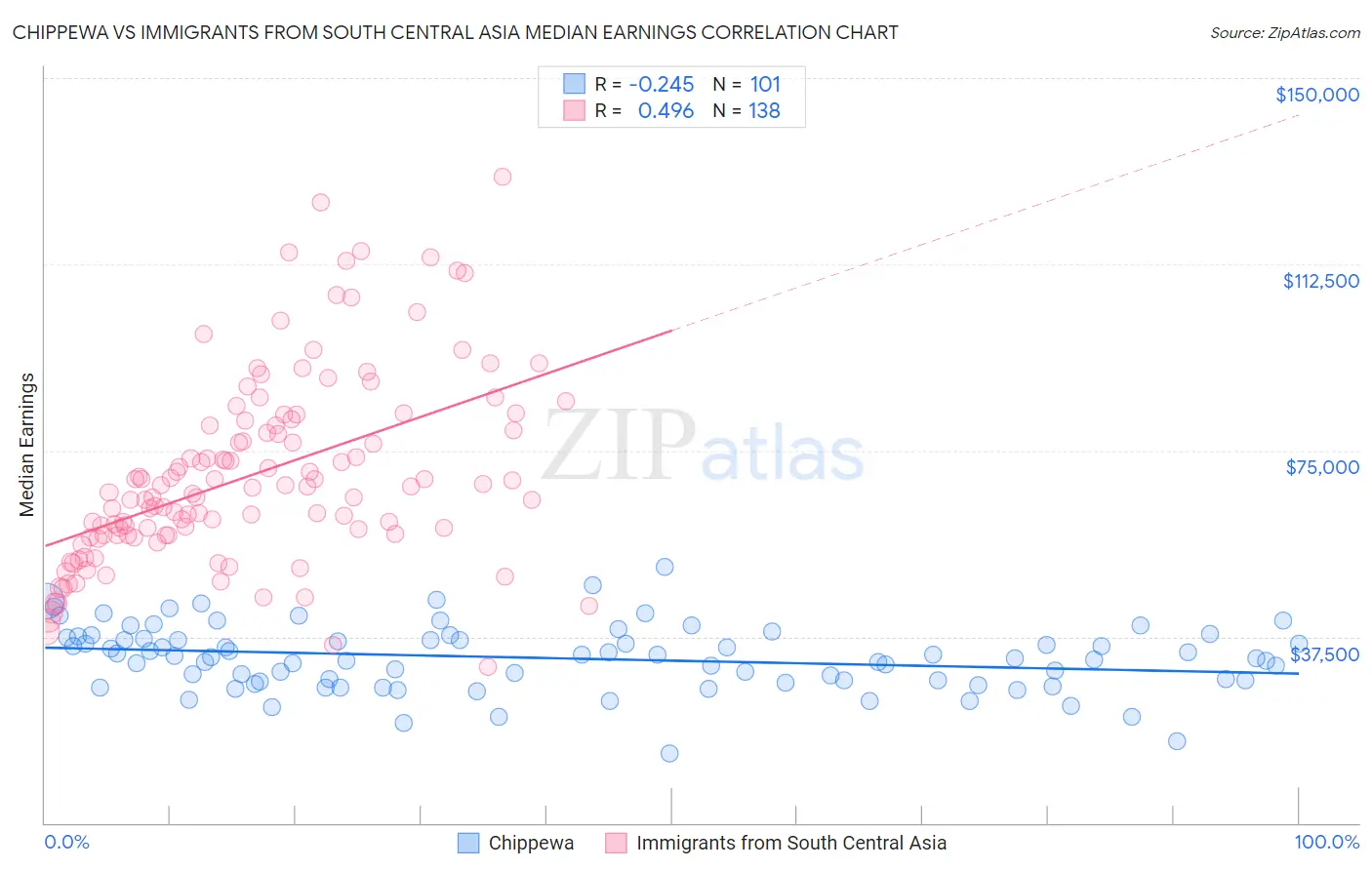 Chippewa vs Immigrants from South Central Asia Median Earnings