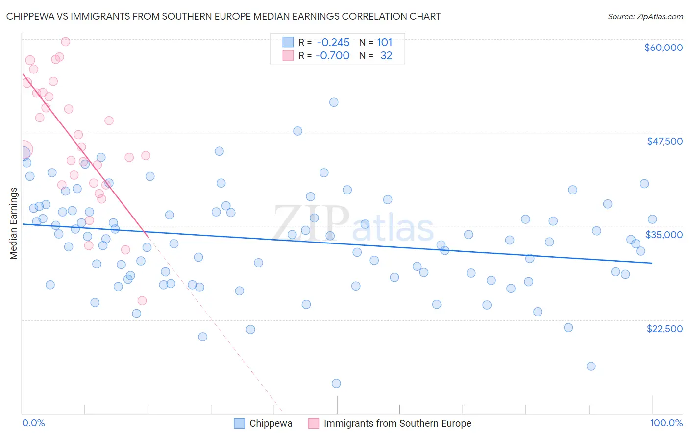 Chippewa vs Immigrants from Southern Europe Median Earnings