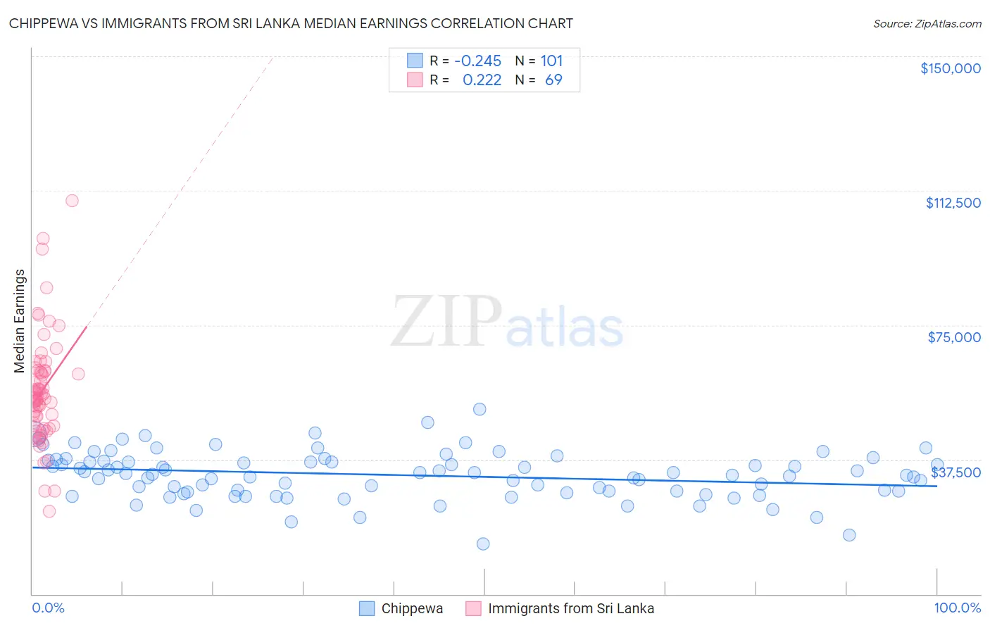 Chippewa vs Immigrants from Sri Lanka Median Earnings