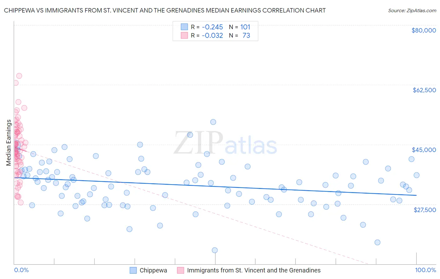 Chippewa vs Immigrants from St. Vincent and the Grenadines Median Earnings