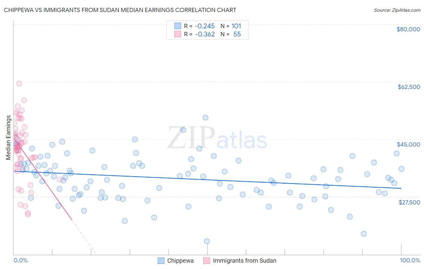 Chippewa vs Immigrants from Sudan Median Earnings