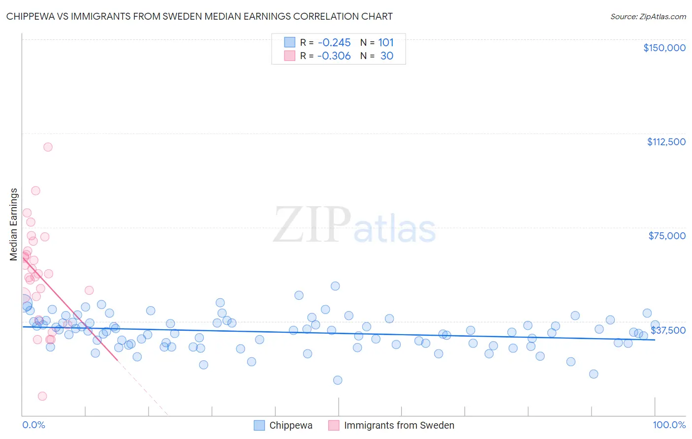 Chippewa vs Immigrants from Sweden Median Earnings