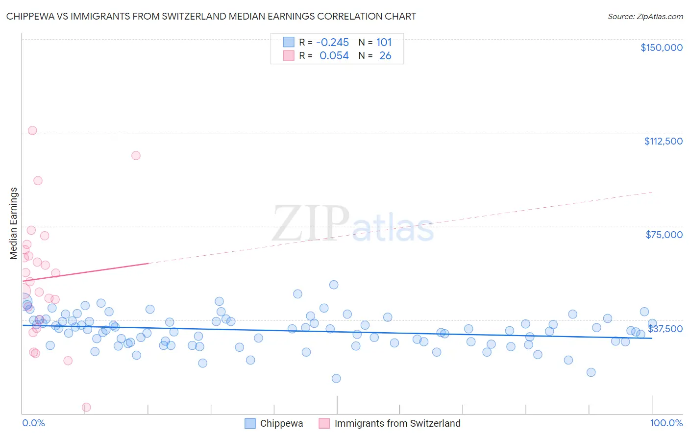 Chippewa vs Immigrants from Switzerland Median Earnings