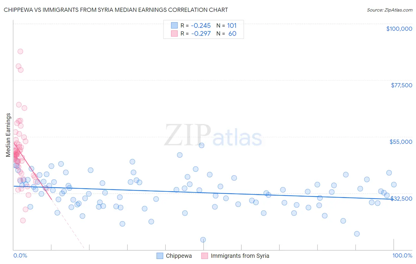 Chippewa vs Immigrants from Syria Median Earnings