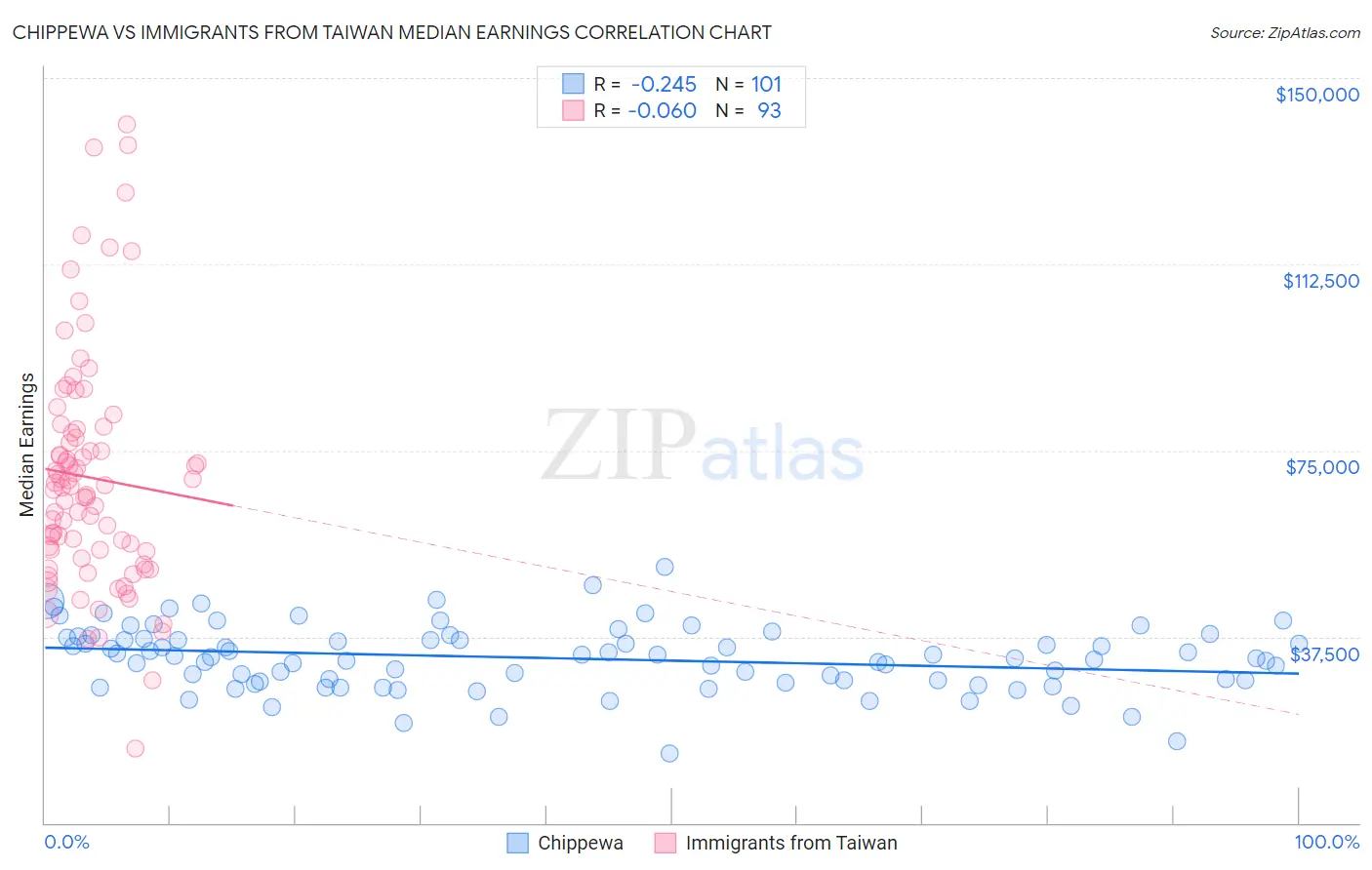 Chippewa vs Immigrants from Taiwan Median Earnings