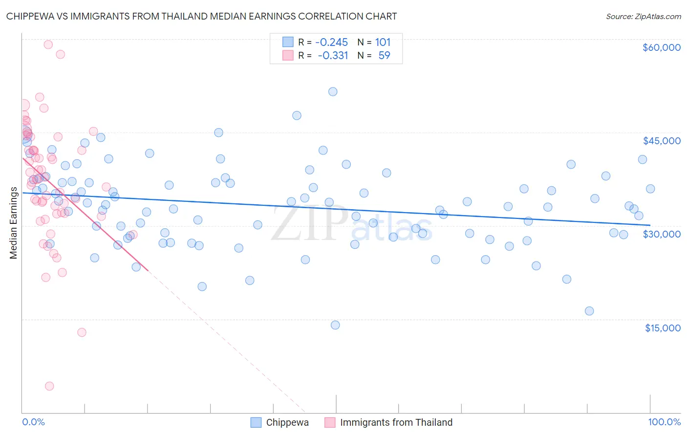 Chippewa vs Immigrants from Thailand Median Earnings
