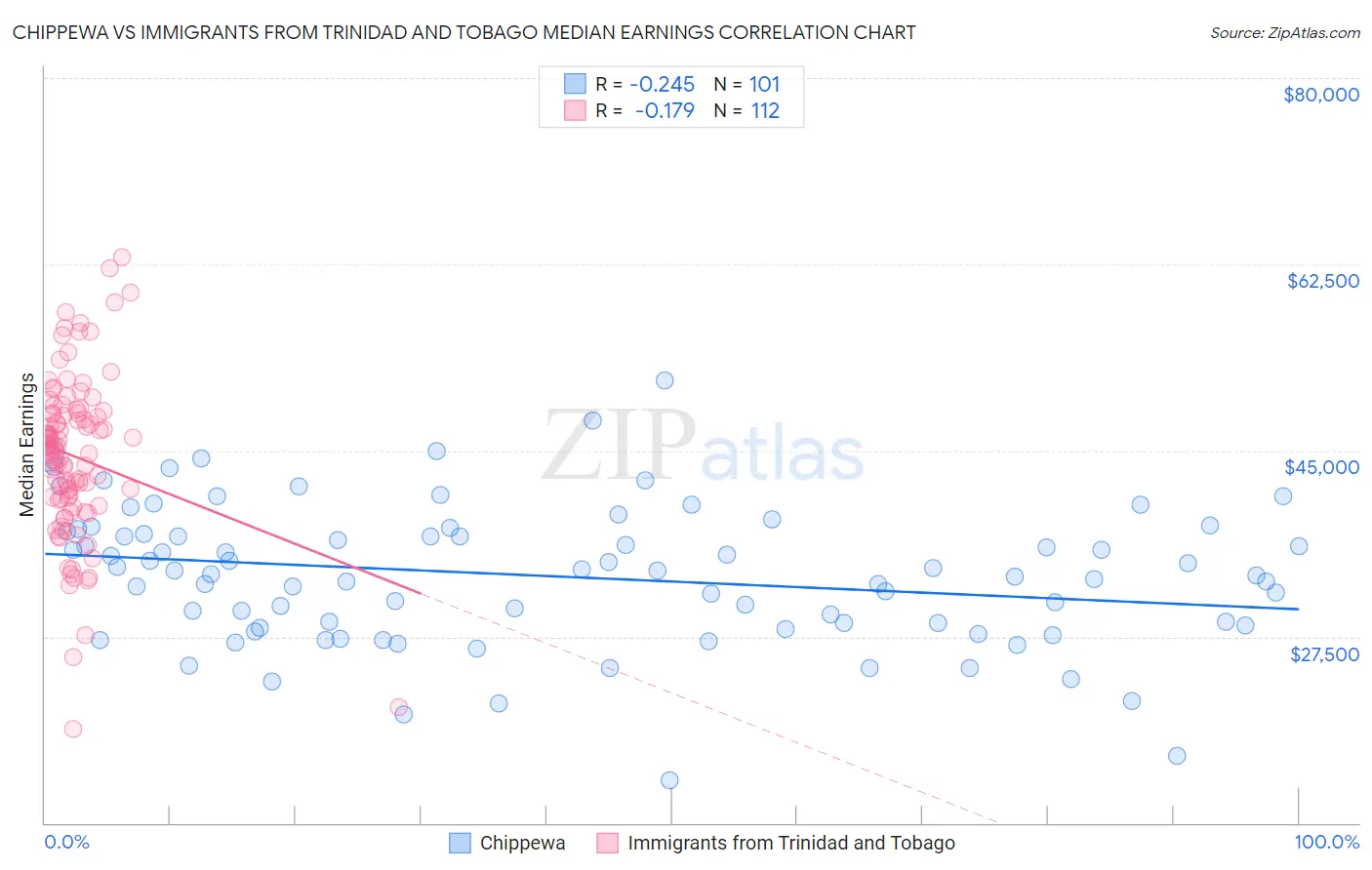 Chippewa vs Immigrants from Trinidad and Tobago Median Earnings