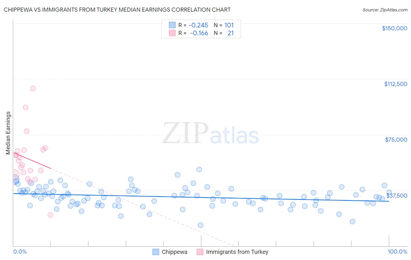 Chippewa vs Immigrants from Turkey Median Earnings