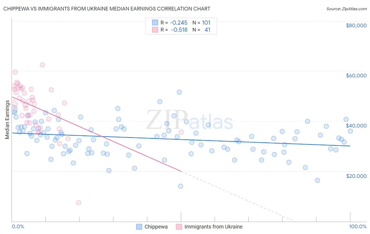 Chippewa vs Immigrants from Ukraine Median Earnings