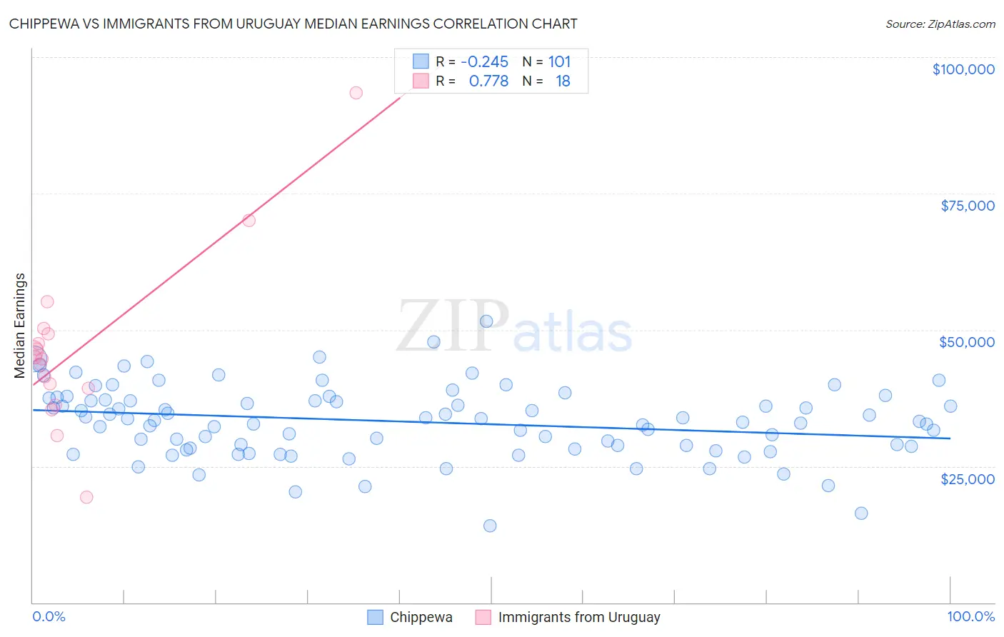 Chippewa vs Immigrants from Uruguay Median Earnings