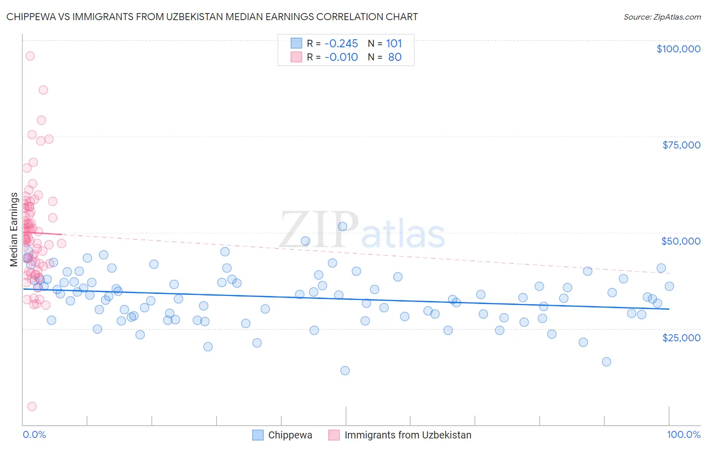 Chippewa vs Immigrants from Uzbekistan Median Earnings