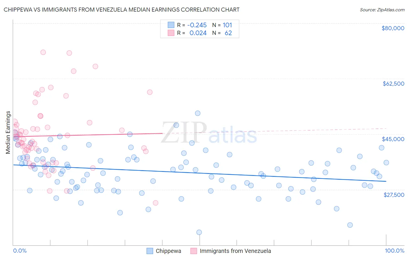 Chippewa vs Immigrants from Venezuela Median Earnings