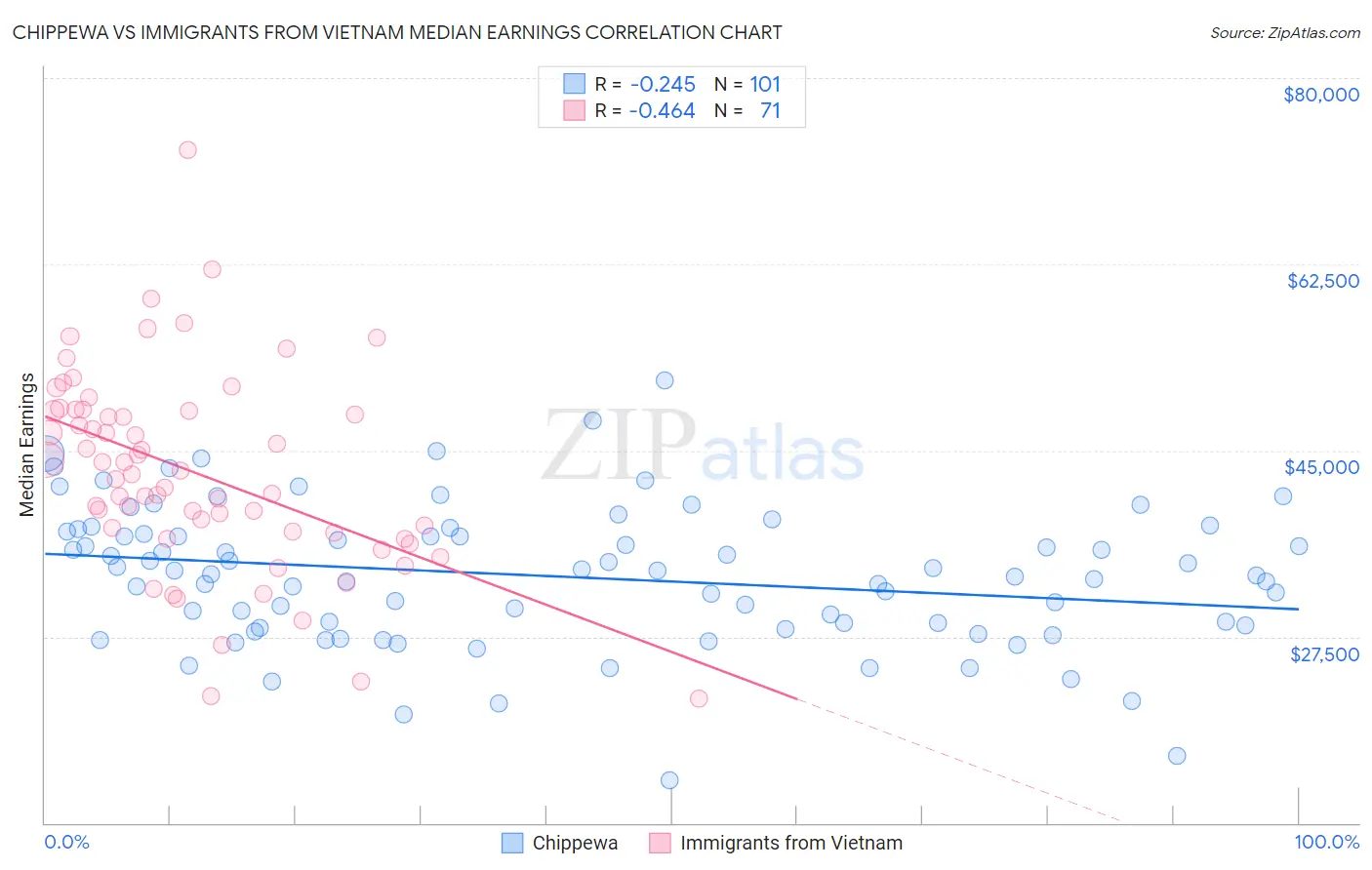 Chippewa vs Immigrants from Vietnam Median Earnings