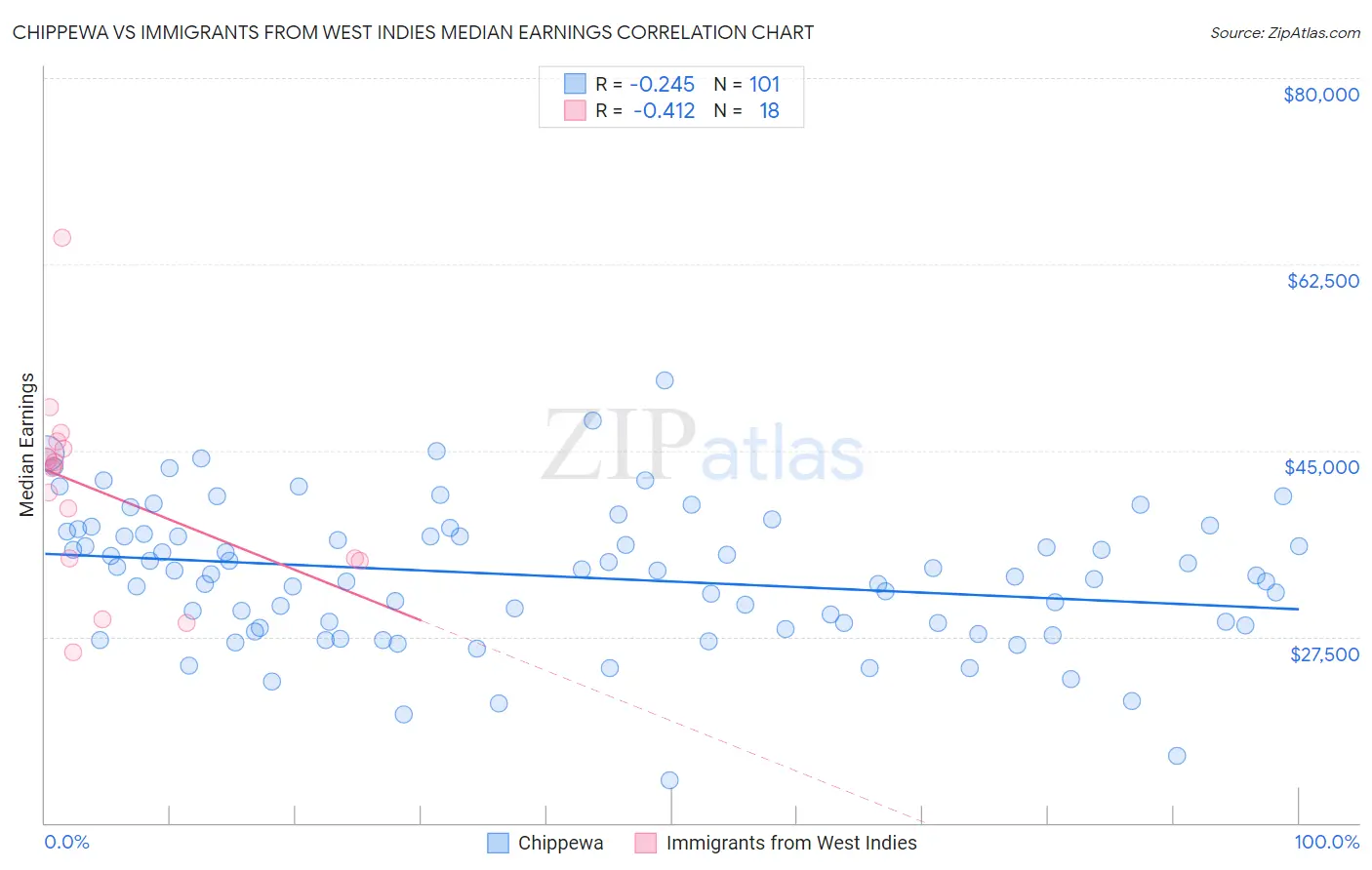 Chippewa vs Immigrants from West Indies Median Earnings