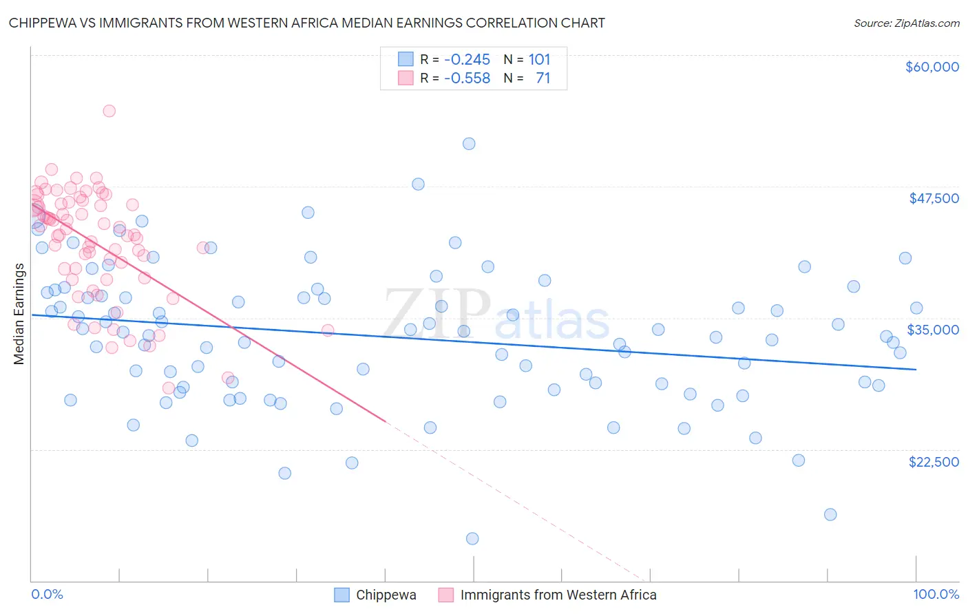 Chippewa vs Immigrants from Western Africa Median Earnings