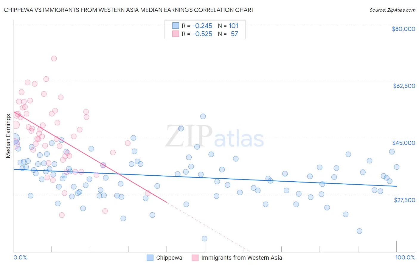 Chippewa vs Immigrants from Western Asia Median Earnings