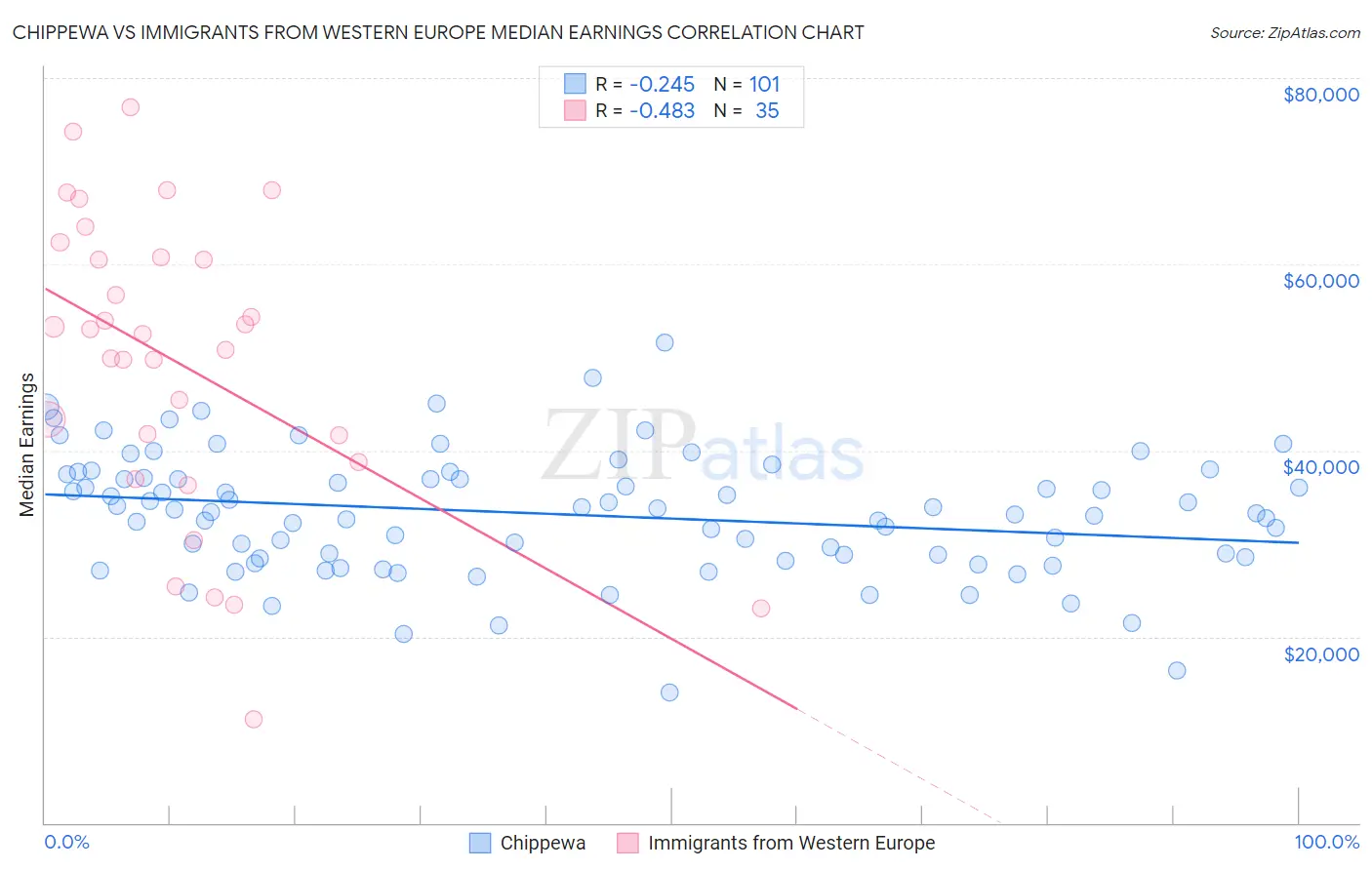 Chippewa vs Immigrants from Western Europe Median Earnings