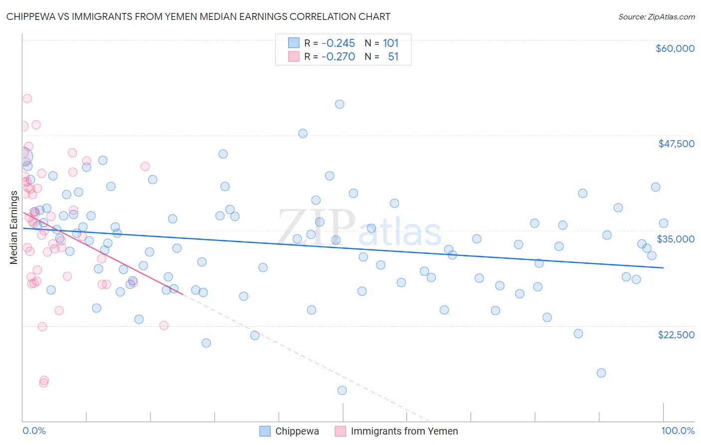 Chippewa vs Immigrants from Yemen Median Earnings