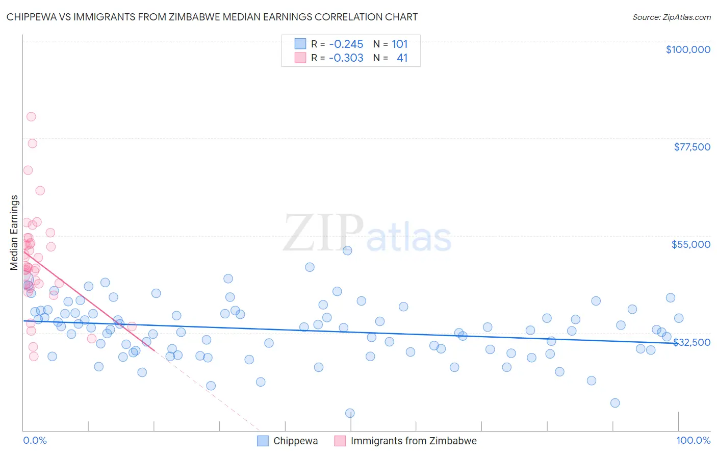 Chippewa vs Immigrants from Zimbabwe Median Earnings