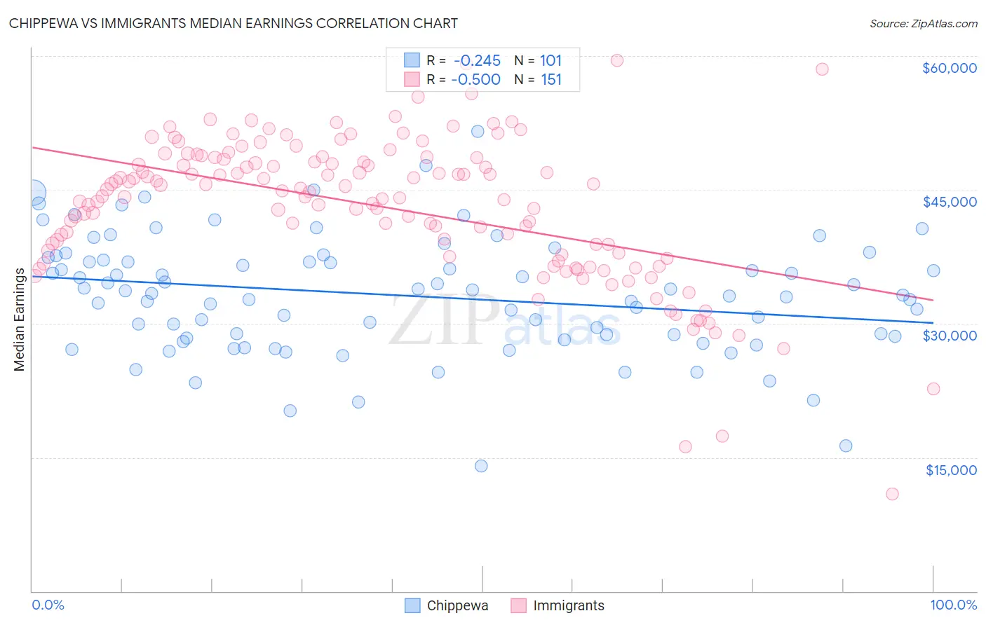 Chippewa vs Immigrants Median Earnings